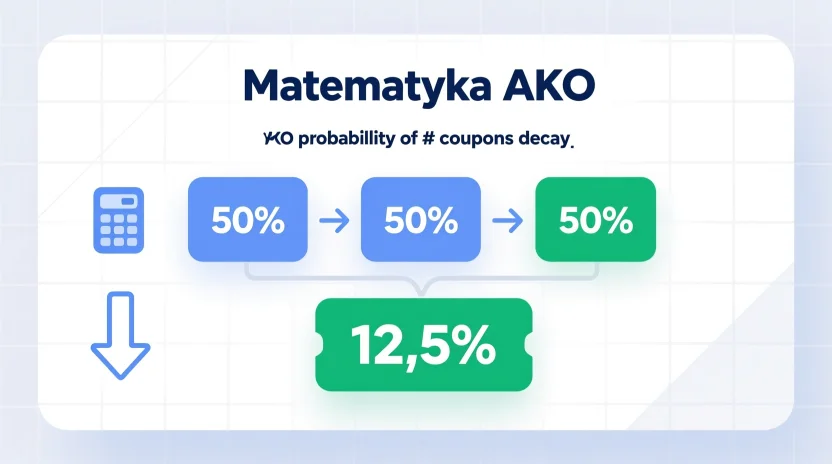 Infografika przedstawiająca matematykę prawdopodobieństwa w akumulatorach bukmacherskich z obliczeniami