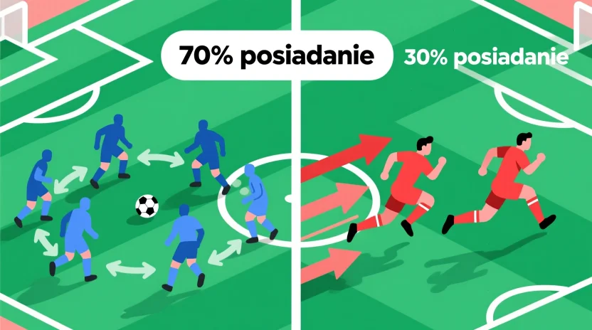 Porównanie taktyki dwóch drużyn - 70% posiadania vs 30% posiadania z kontratakiem