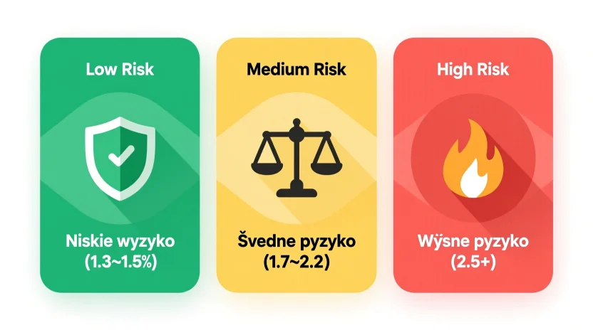 Porównanie trzech rodzajów strategii akumulatorowych od bezpiecznych po ryzykowne